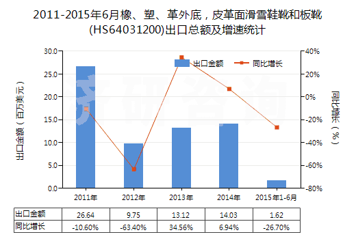 2011-2015年6月橡、塑、革外底，皮革面滑雪鞋靴和板靴(HS64031200)出口總額及增速統(tǒng)計(jì)